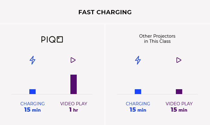 美國 PIQO 極細 1080p HD智能投影機 charge